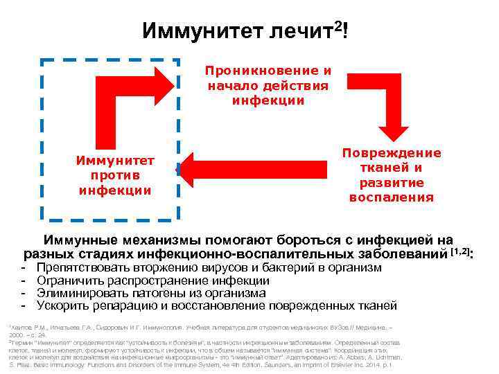 Иммунитет лечит2! Проникновение и начало действия инфекции Иммунитет против инфекции Повреждение тканей и развитие
