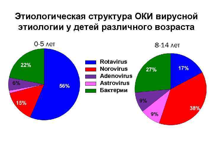 Этиологическая структура ОКИ вирусной этиологии у детей различного возраста 0 -5 лет 8 -14