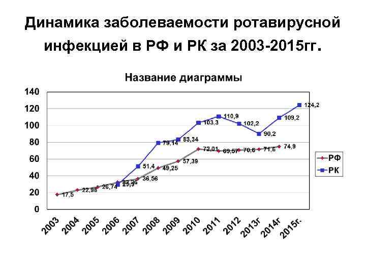 Динамика заболеваемости ротавирусной инфекцией в РФ и РК за 2003 -2015 гг. 