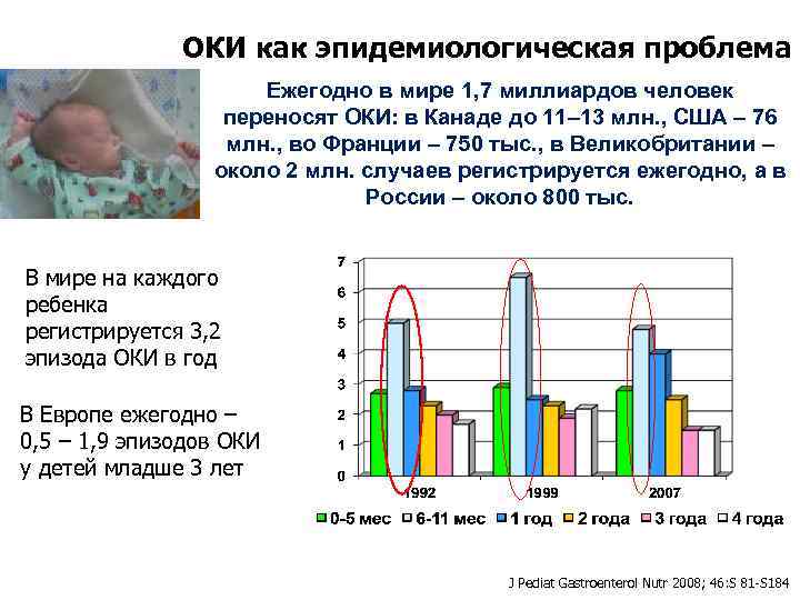 ОКИ как эпидемиологическая проблема Ежегодно в мире 1, 7 миллиардов человек переносят ОКИ: в