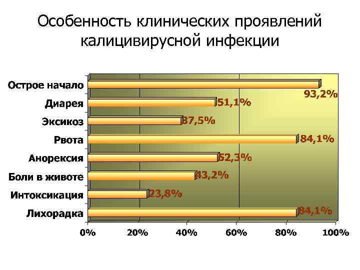 Особенность клинических проявлений калицивирусной инфекции 