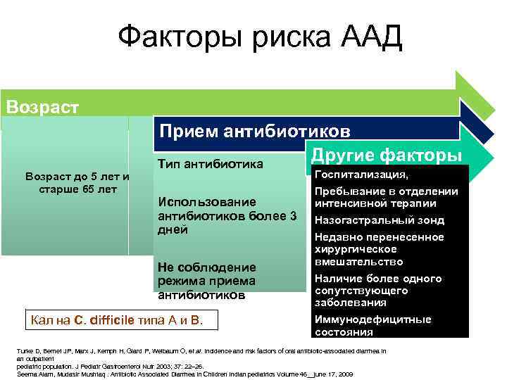 Факторы риска ААД Возраст до 5 лет и старше 65 лет Прием антибиотиков Другие