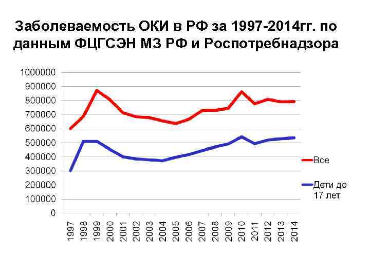 Заболеваемость ОКИ в РФ за 1997 -2014 гг. по данным ФЦГСЭН МЗ РФ и