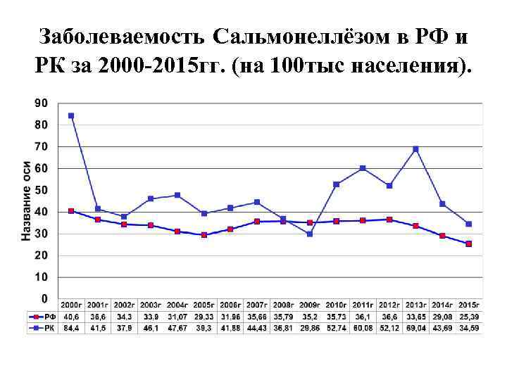 Заболеваемость Сальмонеллёзом в РФ и РК за 2000 -2015 гг. (на 100 тыс населения).