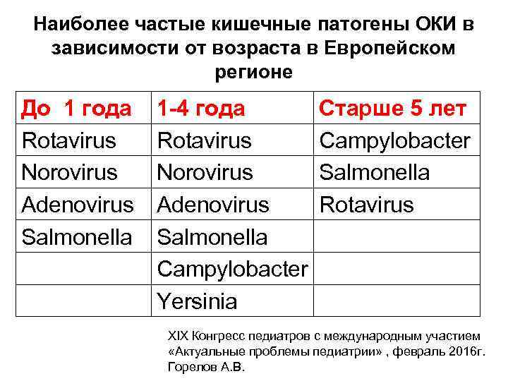 Наиболее частые кишечные патогены ОКИ в зависимости от возраста в Европейском регионе До 1