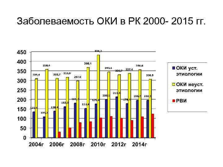 Заболеваемость ОКИ в РК 2000 - 2015 гг. 