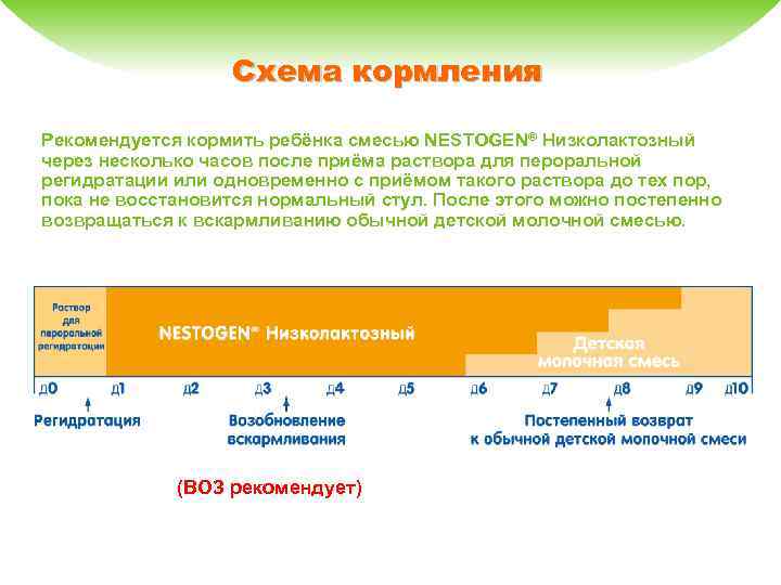 Схема кормления Рекомендуется кормить ребёнка смесью NESTOGEN® Низколактозный через несколько часов после приёма раствора