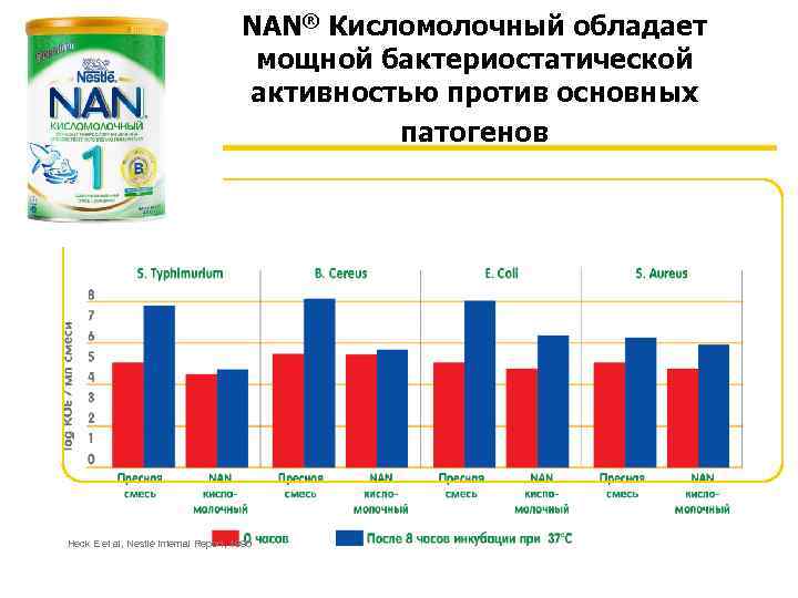 NAN® Кисломолочный обладает мощной бактериостатической активностью против основных патогенов Heck E et al, Nestlé