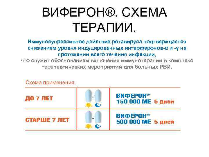 ВИФЕРОН®. СХЕМА ТЕРАПИИ. Иммуносупрессивное действие ротавируса подтверждается снижением уровня индуцированных интерферонов-α и -γ на