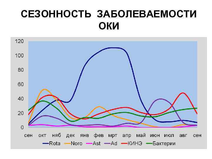 СЕЗОННОСТЬ ЗАБОЛЕВАЕМОСТИ ОКИ 