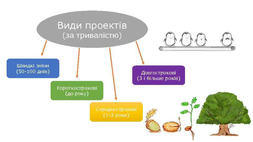 Види проектів (за тривалістю) Швидкі зміни (50 -100 днів) Довгострокові (3 і більше років)