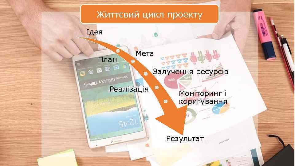 Життєвий цикл проекту Ідея План Мета Залучення ресурсів Реалізація Моніторинг і коригування Результат 