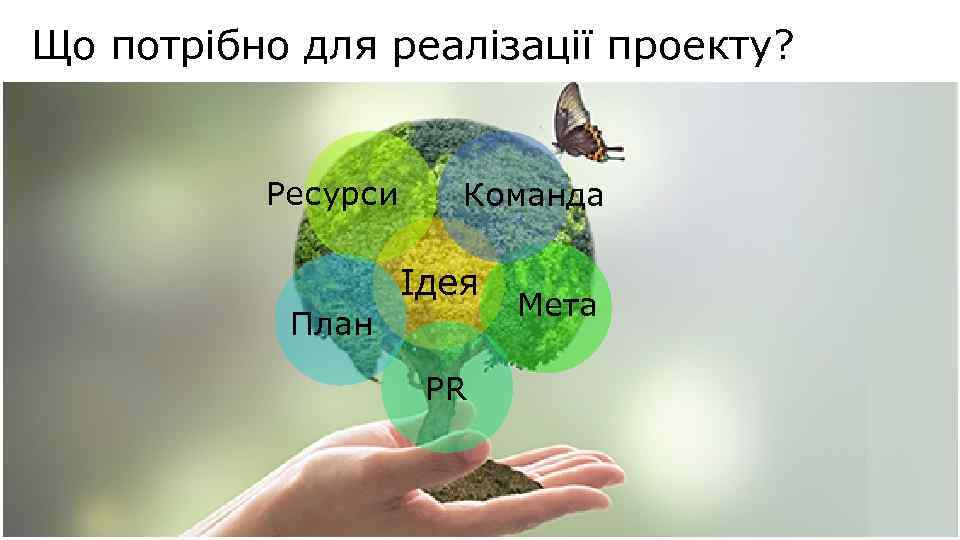 Що потрібно для реалізації проекту? Ресурси Команда Ідея План PR Мета 