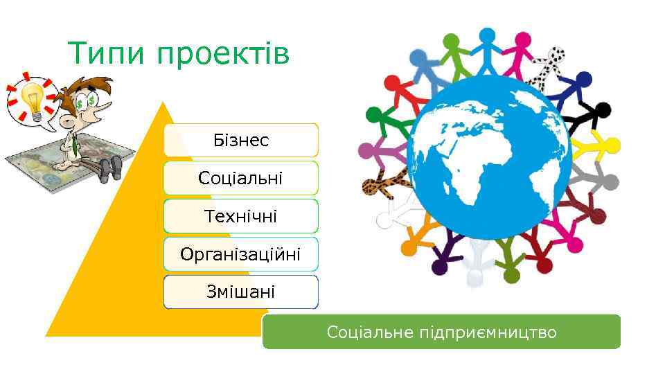 Типи проектів Бізнес Соціальні Технічні Організаційні Змішані Соціальне підприємництво 