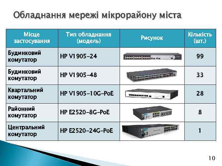 Обладнання мережі мікрорайону міста Місце застосування Тип обладнання (модель) Рисунок Кількість (шт. ) Будинковий