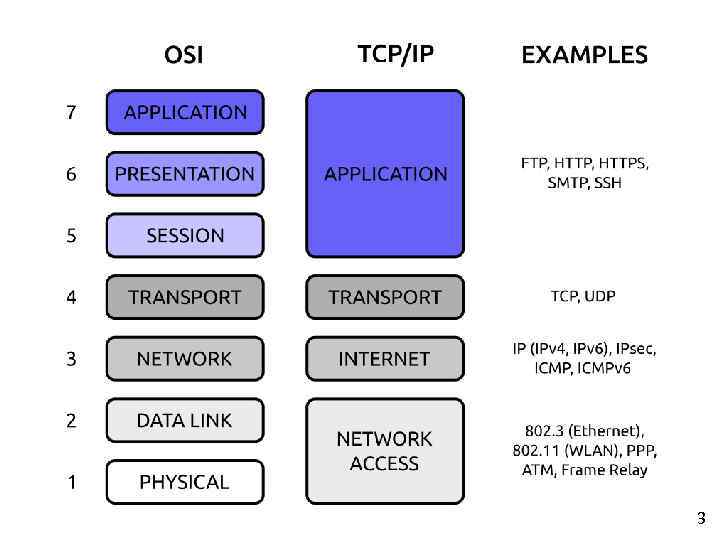Через tcp ip. Стек протоколов TCP IP сетевой протокол. Протокольный стек протокола TCP/IP.. Протоколы сетевого уровня стека TCP/IP. Стек протоколов TCP/IP уровни.
