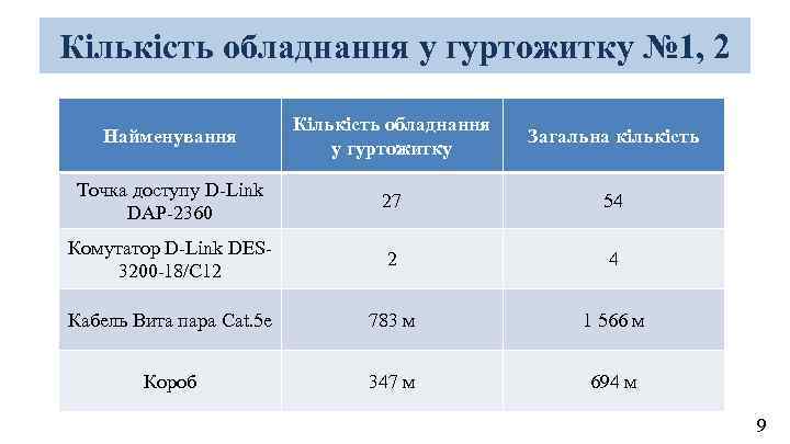Кількість обладнання у гуртожитку № 1, 2 Найменування Кількість обладнання у гуртожитку Загальна кількість