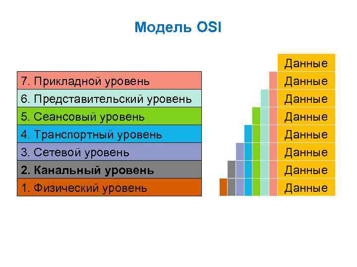 Презентация на тему модель osi