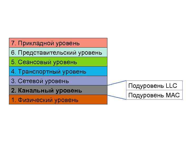 Не указан уровень. Подуровень LLC канального уровня osi. Канальный уровень и его подуровни. Канальный уровень модели оси. Прикладной уровень.