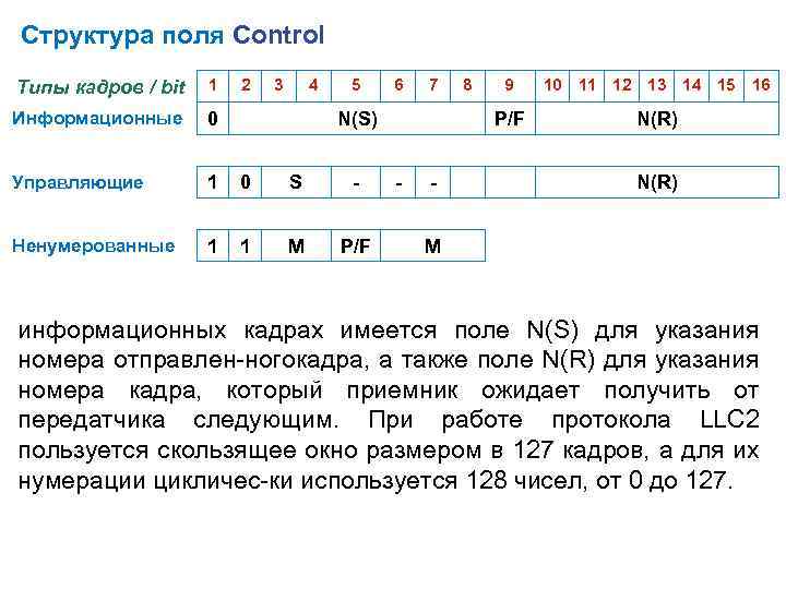 Биты кодирование. Структура поля. Структура кадра канального уровня и принципы его формирования. Структура поля LLC. Структура бита.