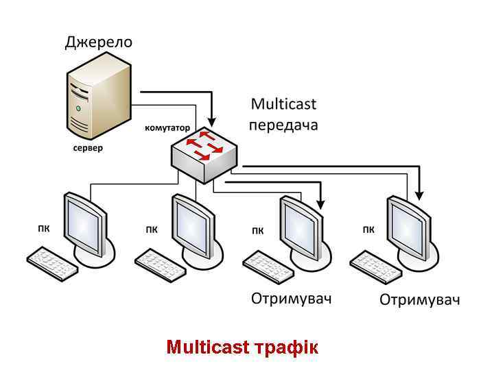Multicast трафік 