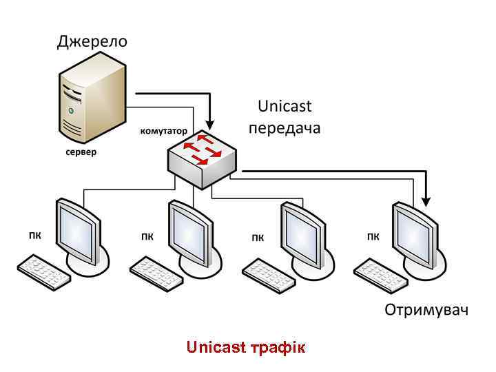 Unicast трафік 