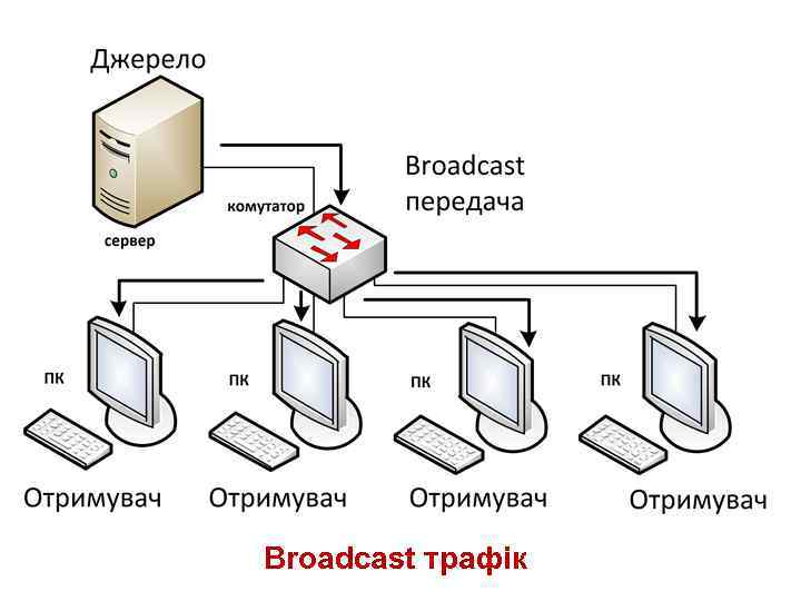 Broadcast трафік 