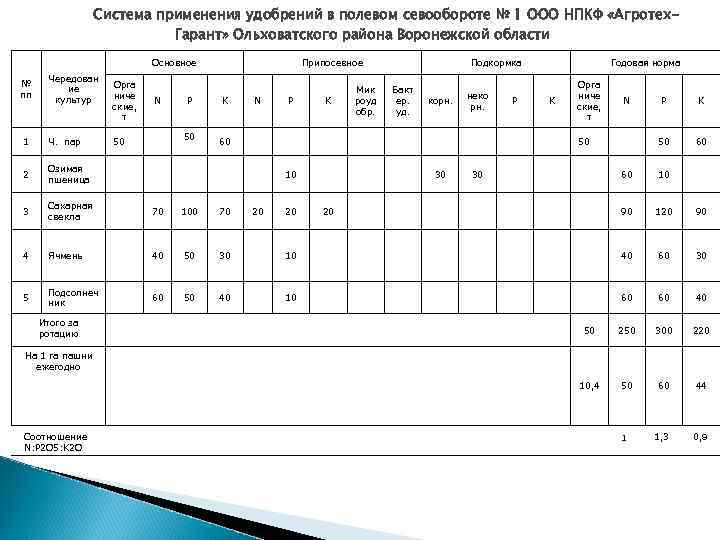 Система применения удобрений в полевом севообороте № 1 ООО НПКФ «Агротех. Гарант» Ольховатского района