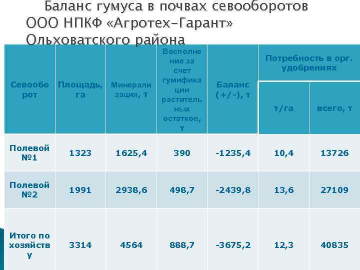 Баланс гумуса в почвах севооборотов ООО НПКФ «Агротех-Гарант» Ольховатского района Севообо рот Площадь, га