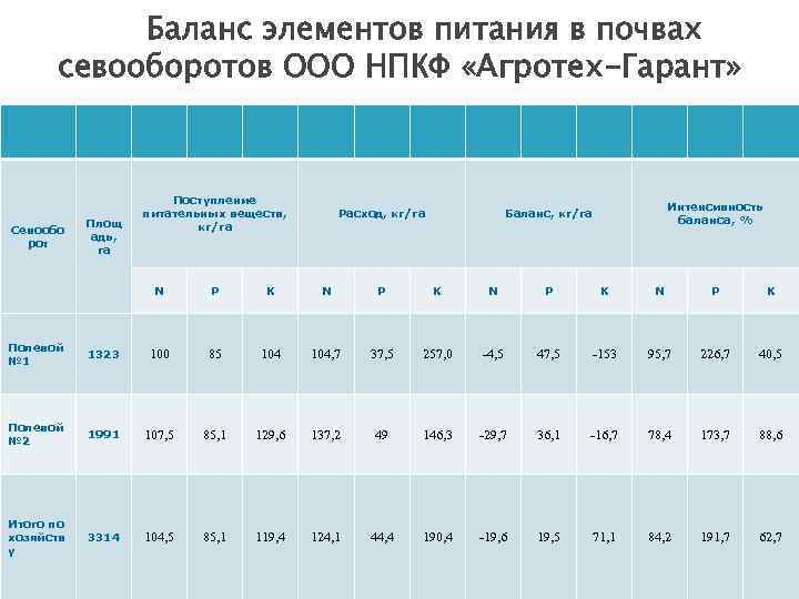 Баланс элементов питания в почвах севооборотов ООО НПКФ «Агротех-Гарант» Севообо рот Площ адь, га