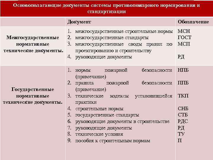 Основополагающие документы системы противопожарного нормирования и стандартизации Документ Обозначение 1. межгосударственные строительные нормы МСН