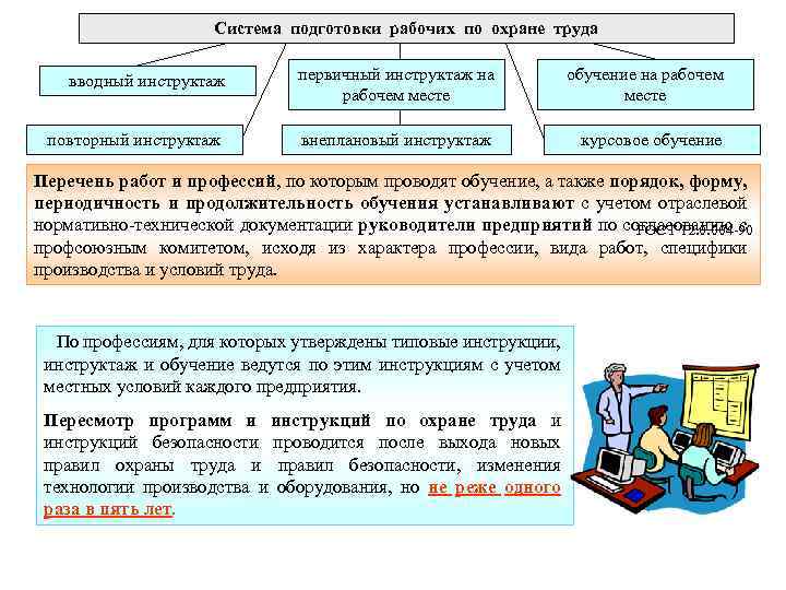 Система подготовки рабочих по охране труда вводный инструктаж первичный инструктаж на рабочем месте обучение