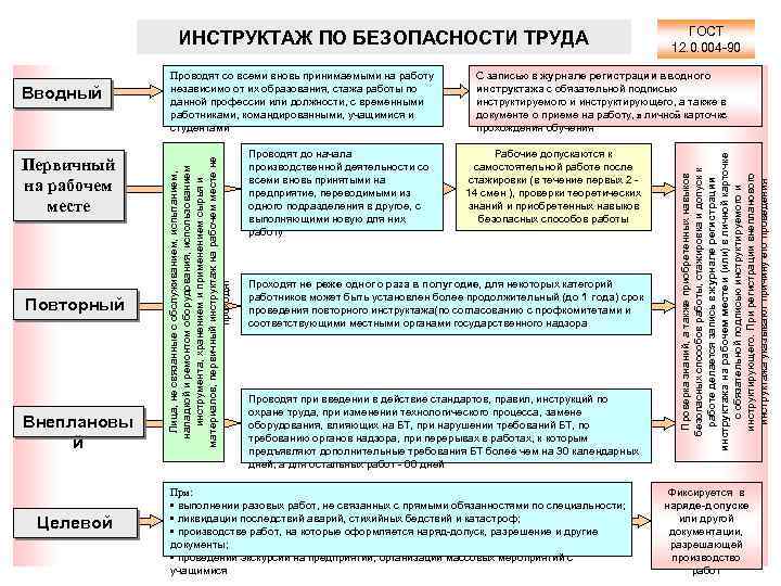 ИНСТРУКТАЖ ПО БЕЗОПАСНОСТИ ТРУДА Повторный Внеплановы й Целевой Проводят до начала производственной деятельности со