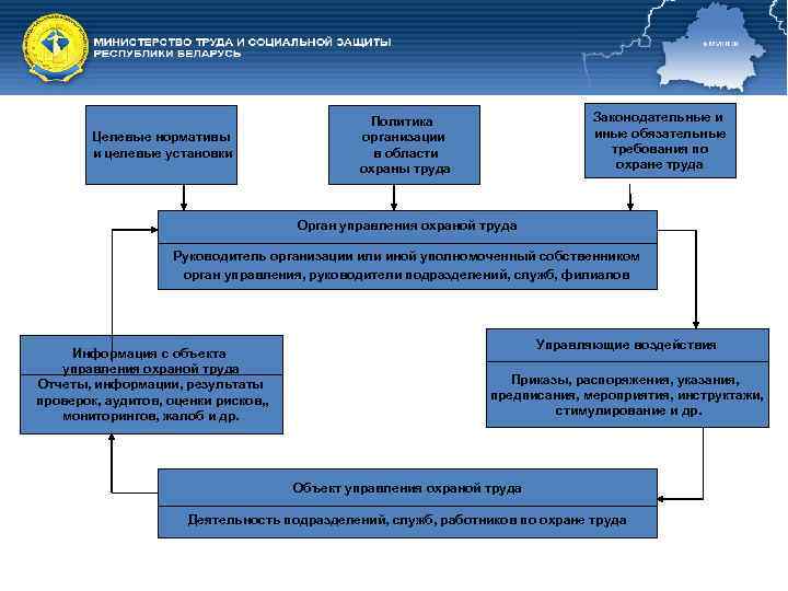 Фонд защиты рб. Функции Министерства труда и социальной защиты. Механизм социальной защиты труда. Социальная защита Беларусь. Структура Министерства труда и социальной защиты.