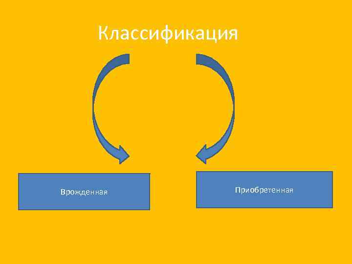 Классификация Врожденная Приобретенная 