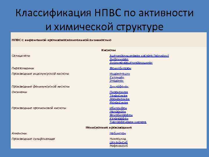 Классификация НПВС по активности и химической структуре НПВС с выраженной противовоспалительной активностью Кислоты Салицилаты