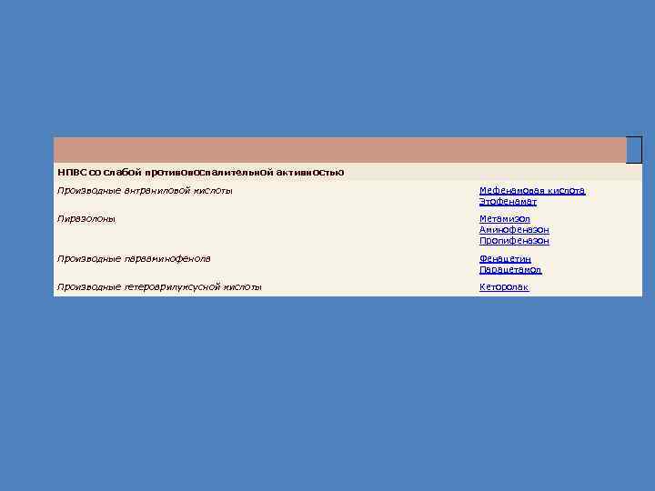 НПВС со слабой противовоспалительной активностью Производные антраниловой кислоты Мефенамовая кислота Этофенамат Пиразолоны Метамизол Аминофеназон