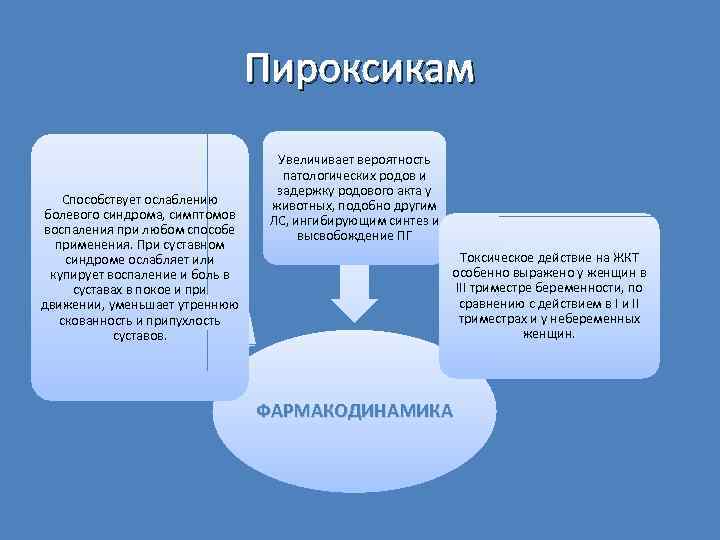 Пироксикам Способствует ослаблению болевого синдрома, симптомов воспаления при любом способе применения. При суставном синдроме
