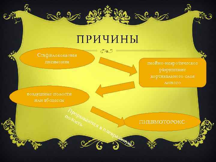 ПРИЧИНЫ Стафилококковая пневмония гнойно-некротическое разрушение кортикального слоя легкого воздушные полости или абсцессы Пр по
