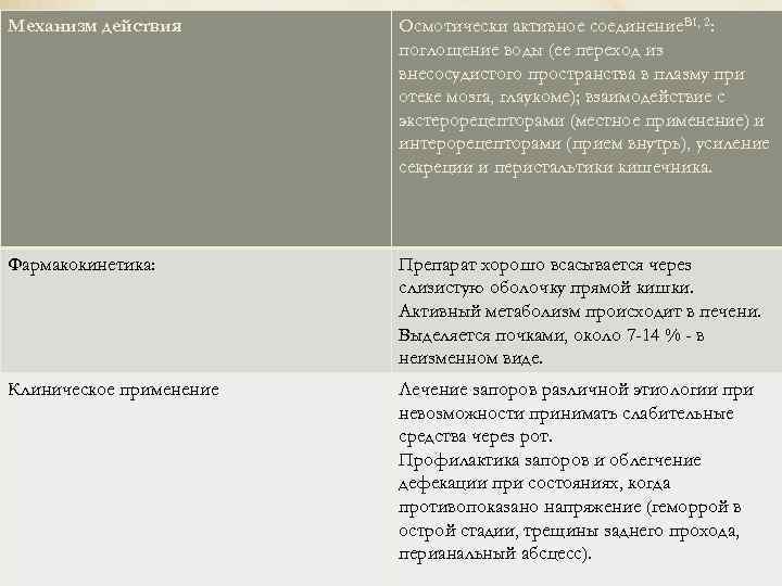 Механизм действия Осмотически активное соединение. B 1, 2: поглощение воды (ее переход из внесосудистого