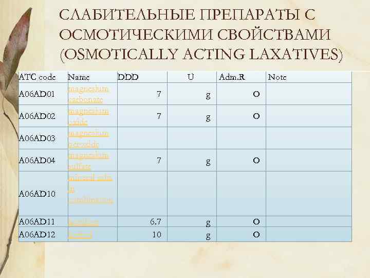 СЛАБИТЕЛЬНЫЕ ПРЕПАРАТЫ С ОСМОТИЧЕСКИМИ СВОЙСТВАМИ (OSMOTICALLY ACTING LAXATIVES) ATC code Name DDD magnesium A