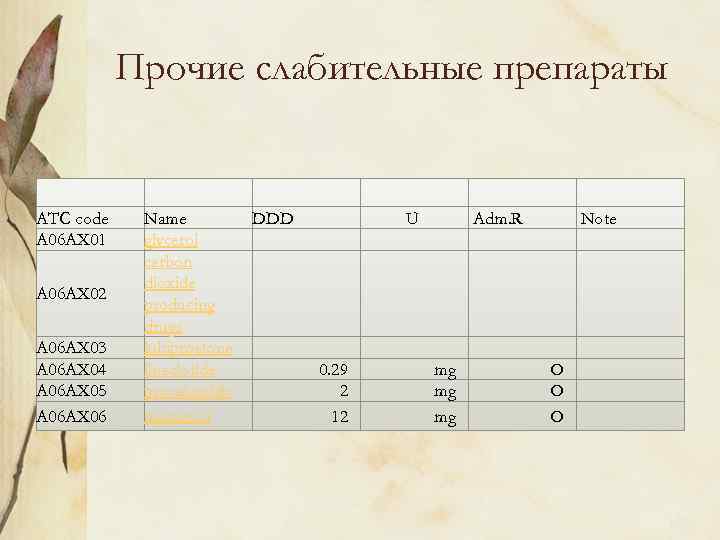 Прочие слабительные препараты ATC code A 06 AX 01 A 06 AX 02 A