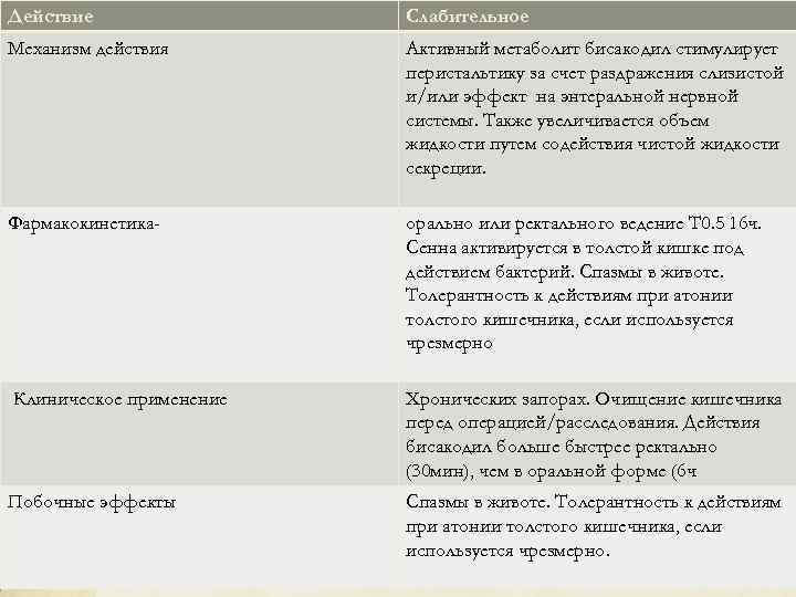 Действие Слабительное Механизм действия Активный метаболит бисакодил стимулирует перистальтику за счет раздражения слизистой и/или