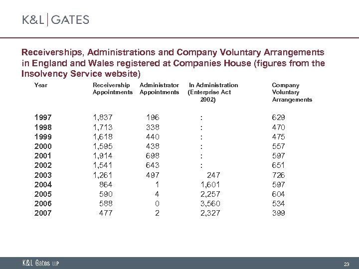 Receiverships, Administrations and Company Voluntary Arrangements in England Wales registered at Companies House (figures