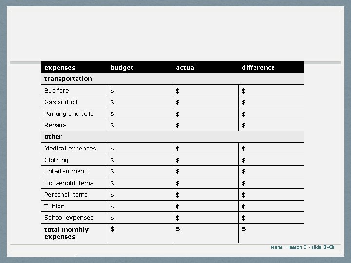 expenses budget actual difference Bus fare $ $ $ Gas and oil $ $