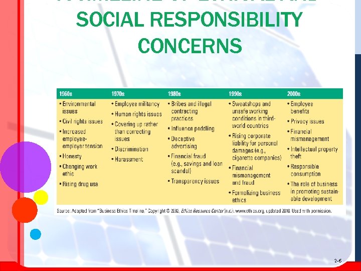 A TIMELINE OF ETHICAL AND SOCIAL RESPONSIBILITY CONCERNS 2 -6 