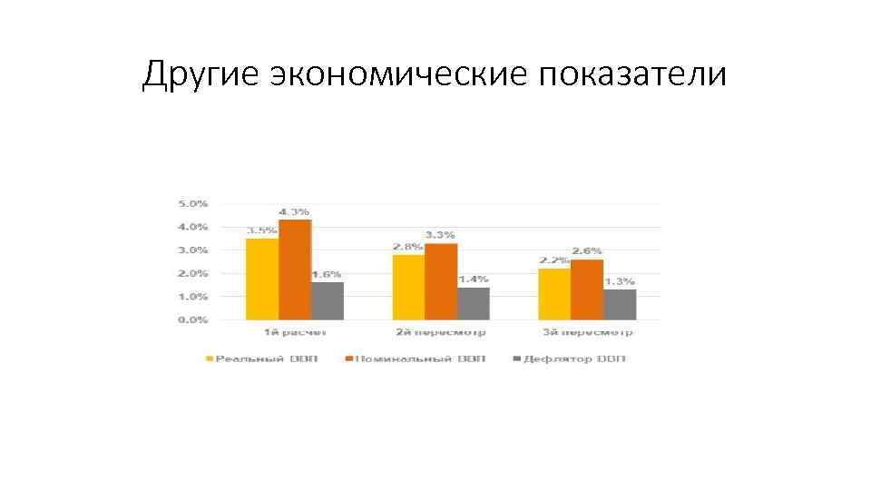 Другие экономические показатели 