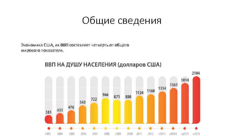 Экономика сша презентация