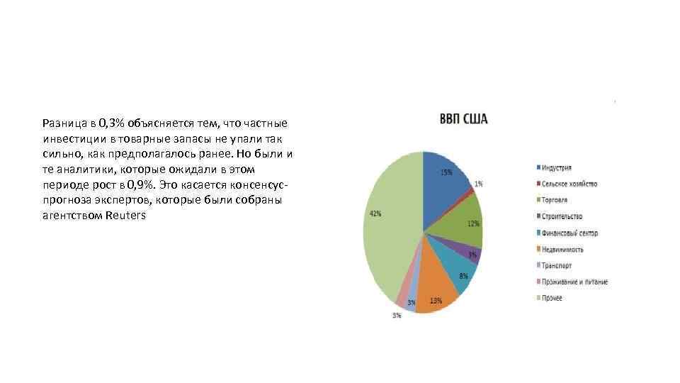 Разница в 0, 3% объясняется тем, что частные инвестиции в товарные запасы не упали