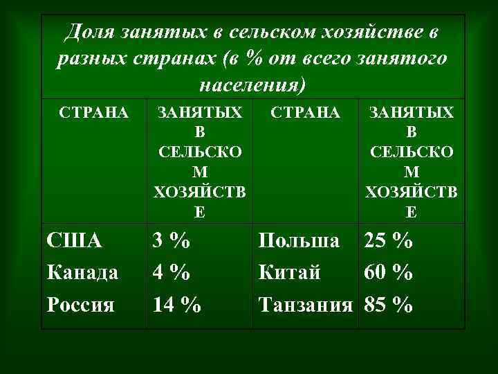 Доля занятых в сельском хозяйстве в разных странах (в % от всего занятого населения)
